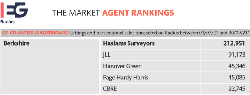 Haslams Top of the Berkshire Deals Tree for Q3 2021